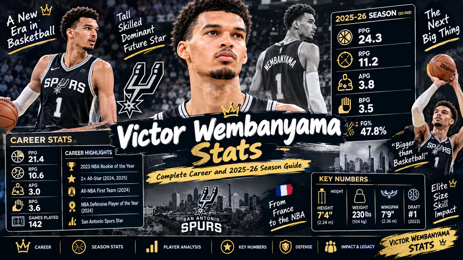 Victor Wembanyama Stats