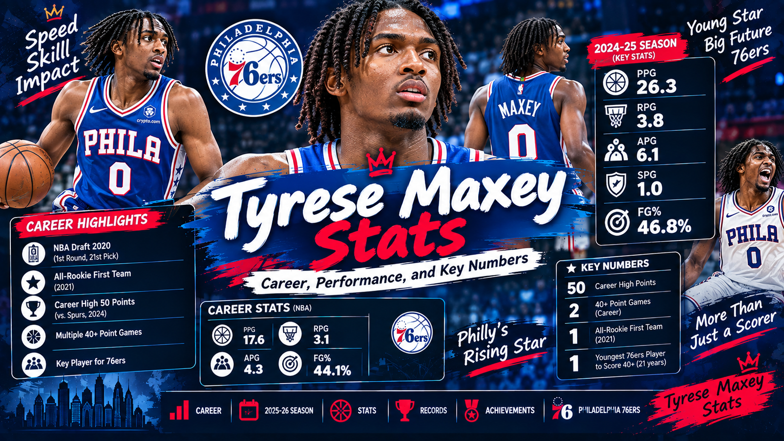 Tyrese Maxey Stats